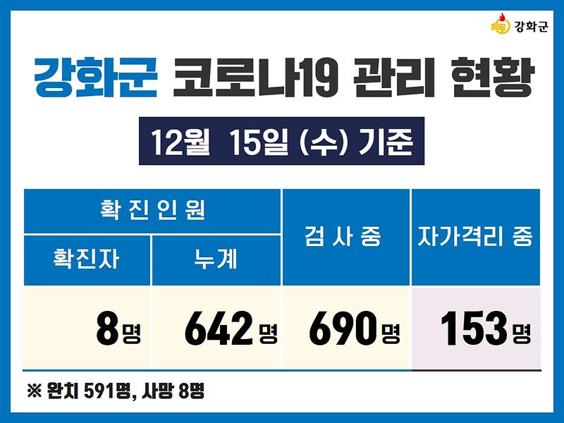 12/15(수) 기준 강화군 코로나19 관리현황을 알려드립니다. 사진